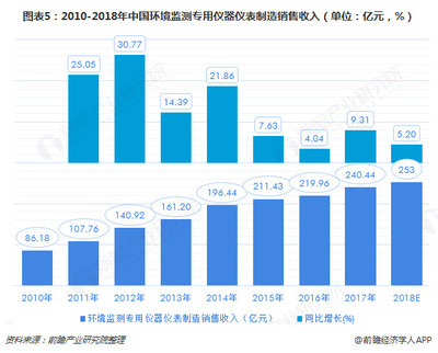2018中國環(huán)保設(shè)備市場現(xiàn)狀及發(fā)展趨勢分析 2020年產(chǎn)值將達到10000億元